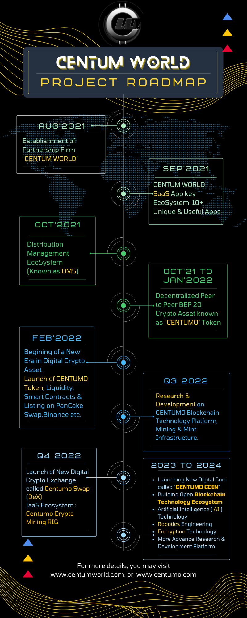 CENTUM WORLD PROJECT ROAD MAP